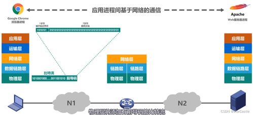 計算機網(wǎng)絡(luò)體系結(jié)構(gòu)中的數(shù)據(jù)處理
