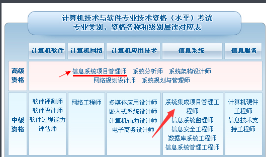 系統(tǒng)集成項(xiàng)目管理工程師高級(jí)與中級(jí)的區(qū)別及高級(jí)身份辨析