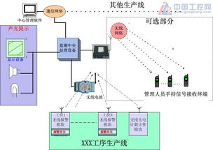 工廠及生產企業生產流水線的科學管理及監測系統方案 生產流水線的科學